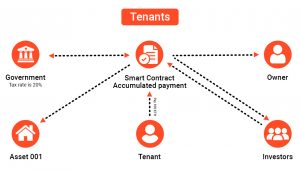 How smart contracts in real estate work