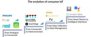 Evolution of consumer IoT