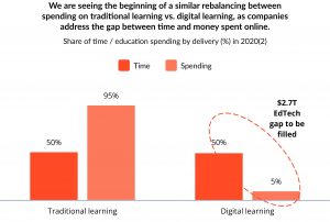 Digital learning investment