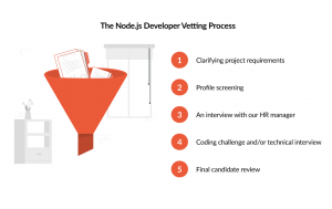Our Node.js developer vetting process