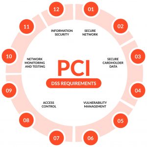 PCI DSS standards