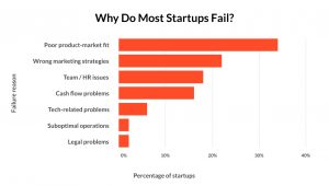 Why do startups fail