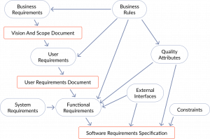 Software requirements specification components