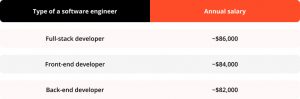 SaaS developers’s annual salaries in the US