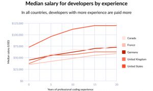 annual salaries by experience 