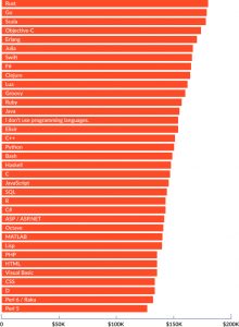 Developers’ salaries by programming languages