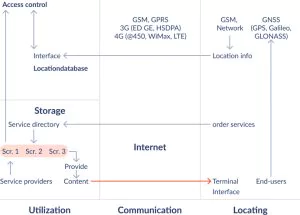 Multiservice architecture