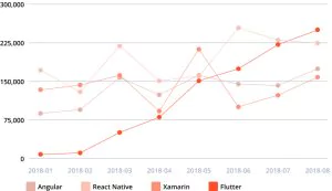 Flutter trends