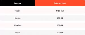 iOS developer salary rates