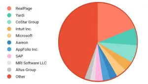 Real estate software market