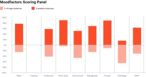 Moodfactors scoring panel