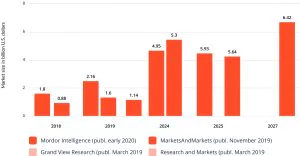 Smart apparel market