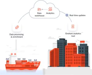 supply chain management with IoT