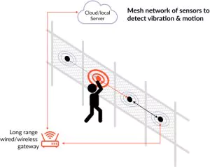 Smart fencing