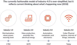 Supply chain 4.0