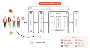  API-first architecture