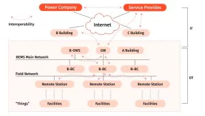 Building energy optimization software architecture