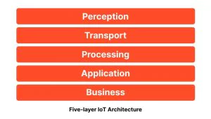 5-layers IoT architecture