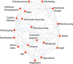 An IoT ecosystem model