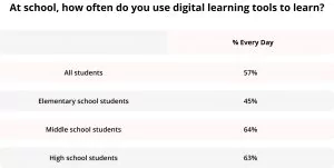 Education digital transformation