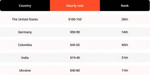 Node.js developers hourly rates