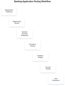 Neobank app testing workflow