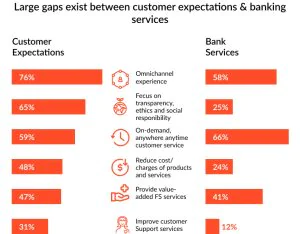 traditional banking and customers’ expectations