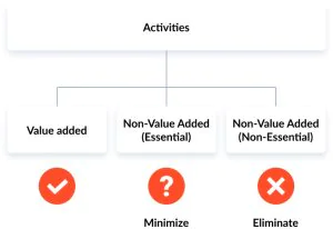 Map the value stream