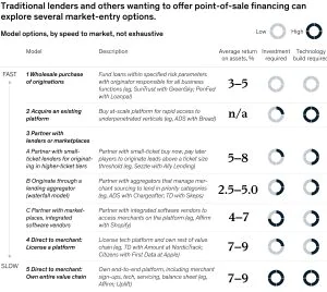 Point of sale financing market