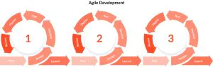 The Agile development model